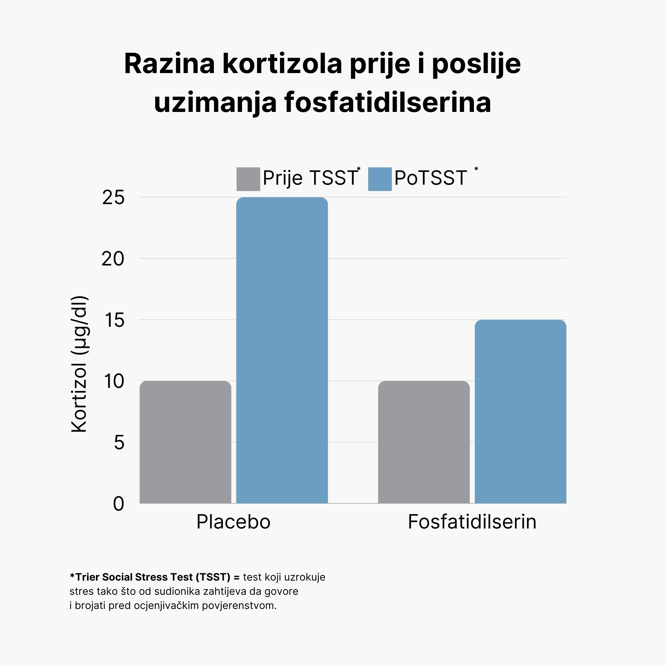 (Chorvatština) Hladina kortizolu před a po TSST
